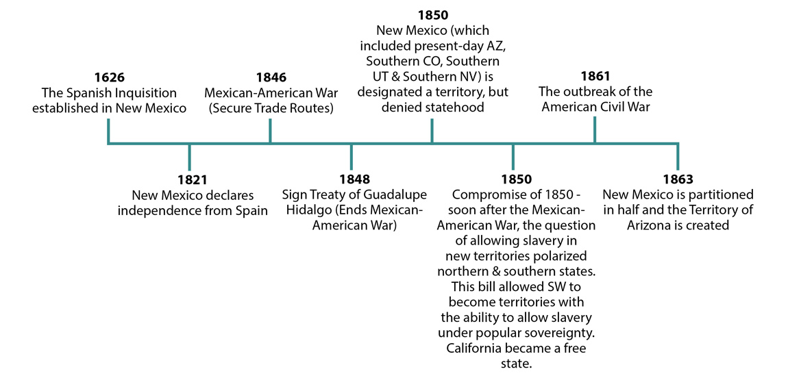 Historical Events In New Mexico