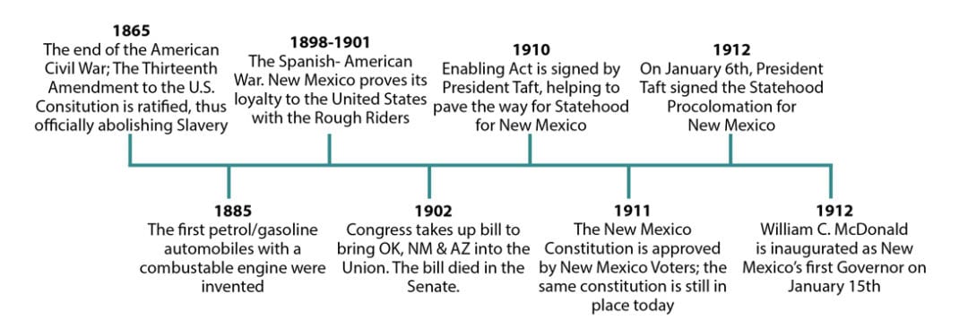 How New Mexico Became A State & What We Can Learn From Our Past 